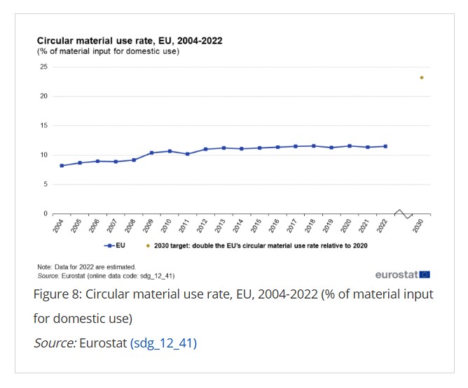 Eurostat circular economy